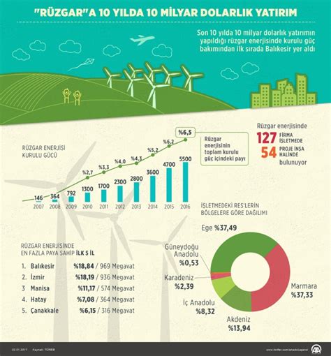 Türkiye'nin Rüzgar Enerjisi Vizyonu: 2025 ve Ötesi