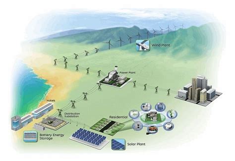 Güneş Enerjisi ve Akıllı Şebekeler: Geleceğin Enerji Dağıtımı